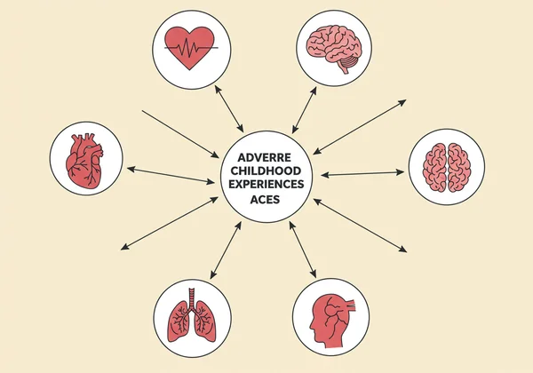 Infographic showing ACEs linked to adult health conditions.